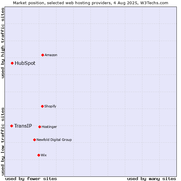 Market position of HubSpot vs. TransIP