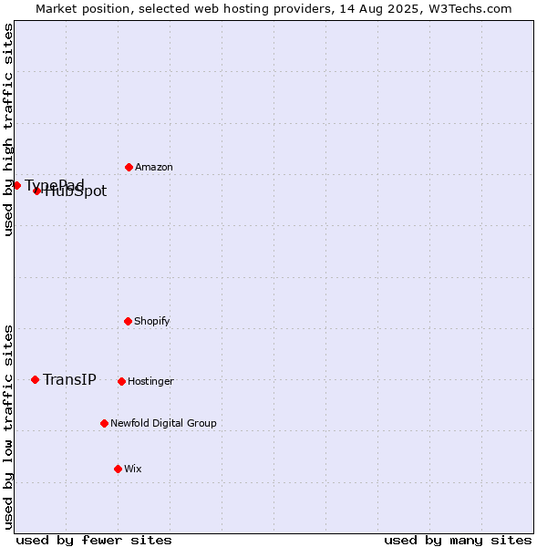 Market position of HubSpot vs. TransIP vs. TypePad
