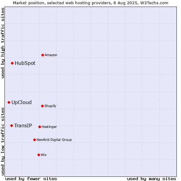 Market position of HubSpot vs. TransIP vs. UpCloud