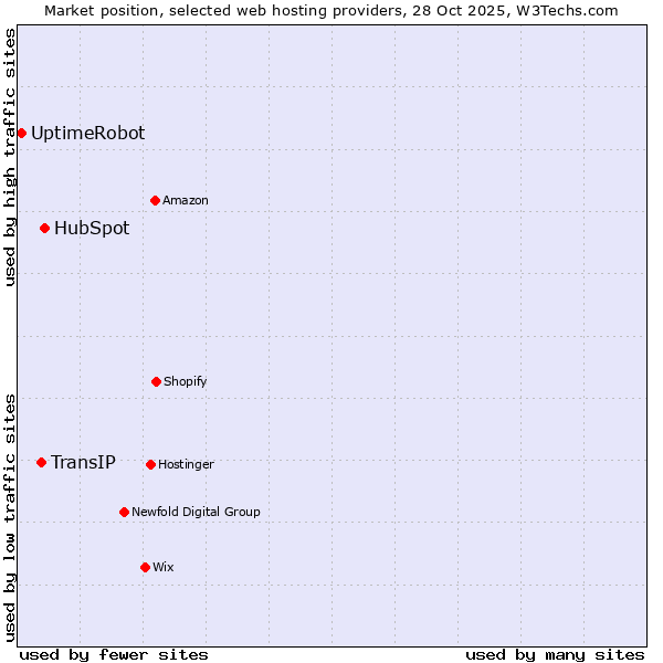Market position of HubSpot vs. TransIP vs. UptimeRobot