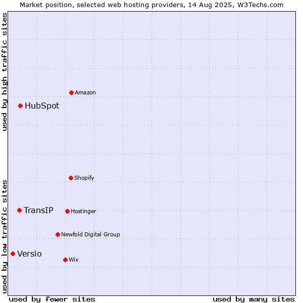 Market position of HubSpot vs. TransIP vs. Versio