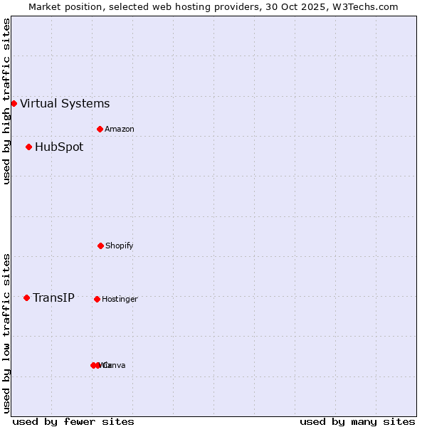 Market position of HubSpot vs. TransIP vs. Virtual Systems