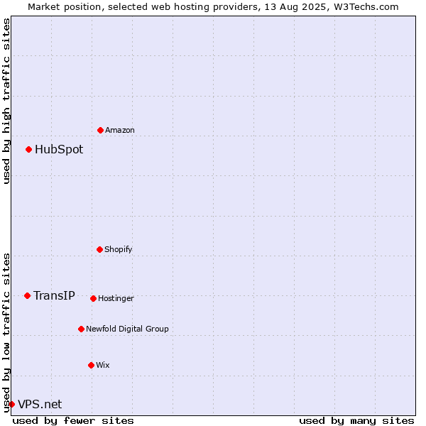 Market position of HubSpot vs. TransIP vs. VPS.net