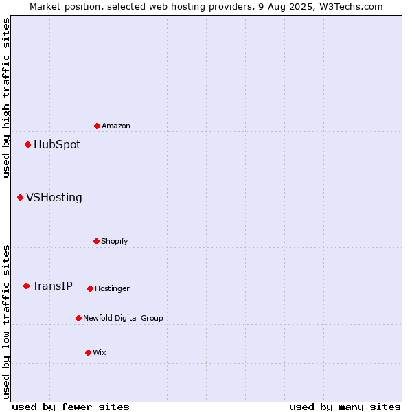 Market position of HubSpot vs. TransIP vs. VSHosting