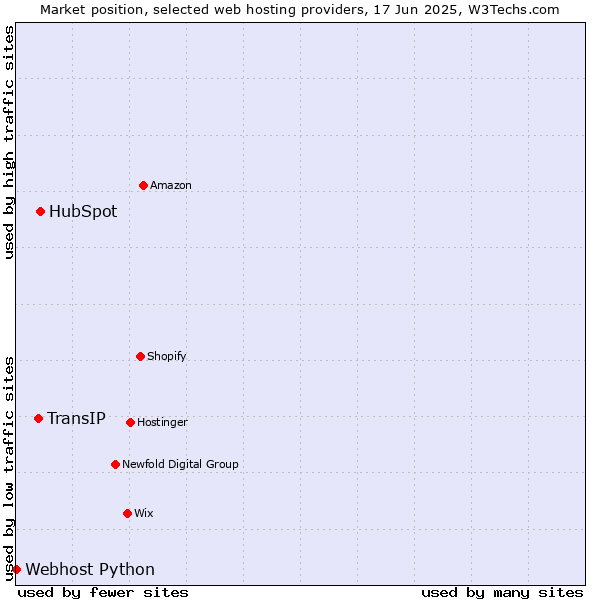 Market position of HubSpot vs. TransIP vs. Webhost Python