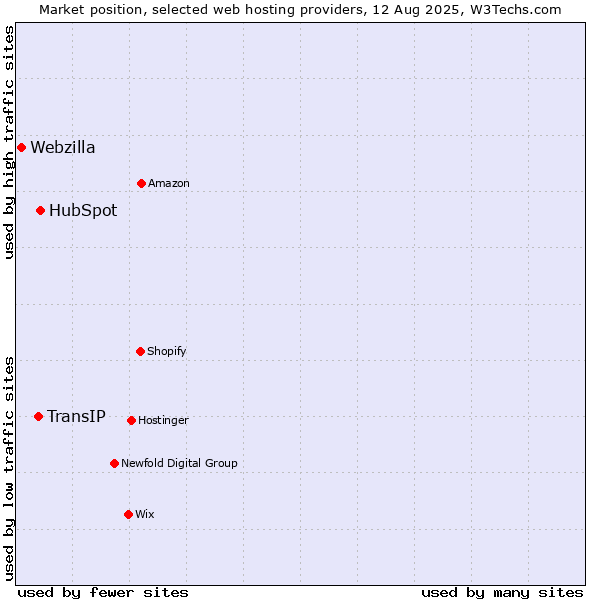Market position of HubSpot vs. TransIP vs. Webzilla