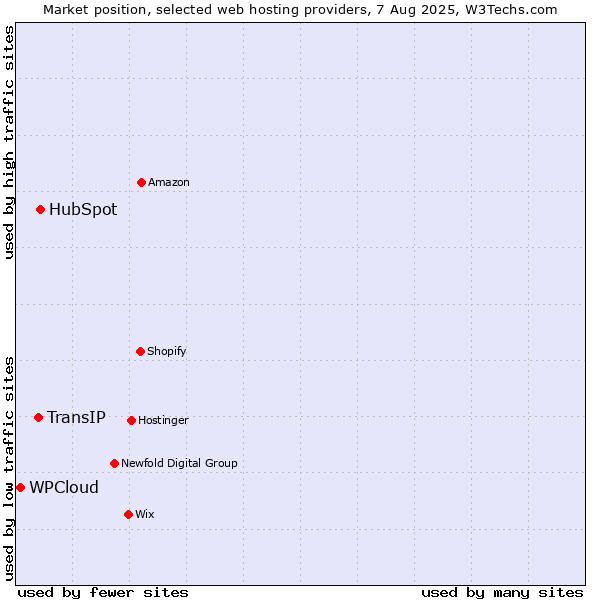 Market position of HubSpot vs. TransIP vs. WPCloud
