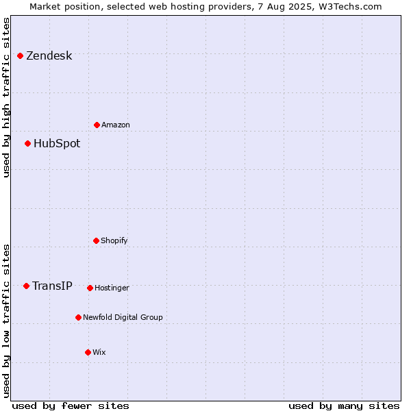 Market position of HubSpot vs. TransIP vs. Zendesk