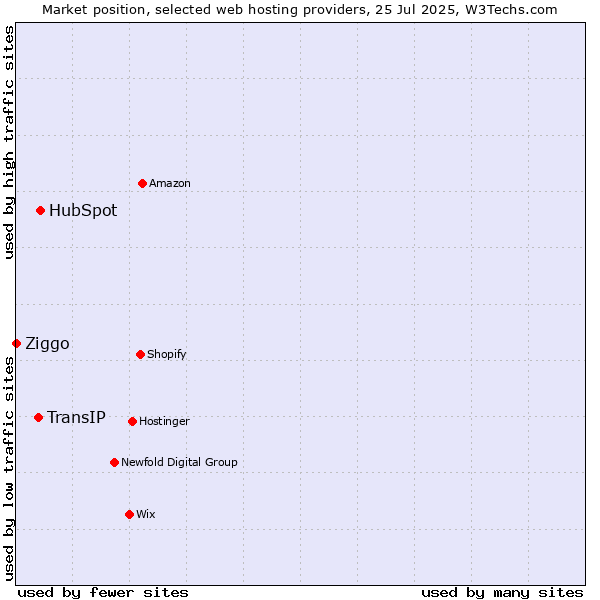 Market position of HubSpot vs. TransIP vs. Ziggo