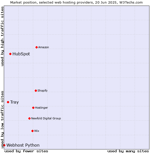 Market position of HubSpot vs. Tray vs. Webhost Python