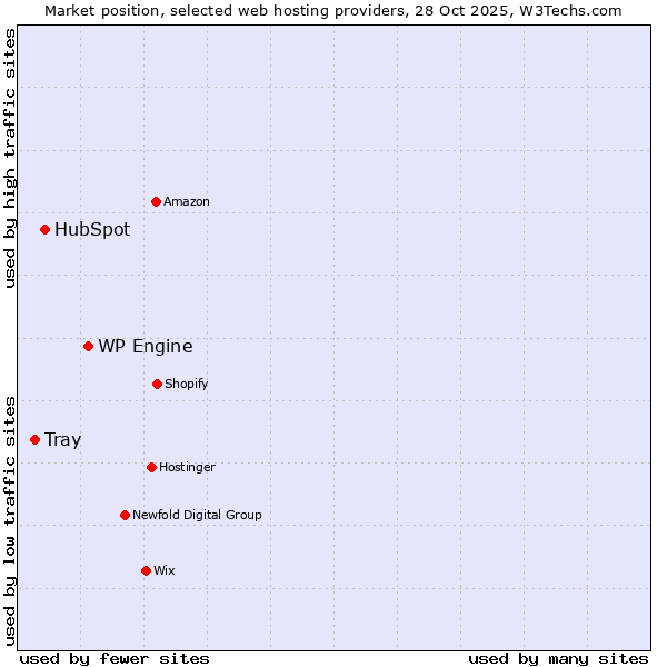 Market position of WP Engine vs. HubSpot vs. Tray
