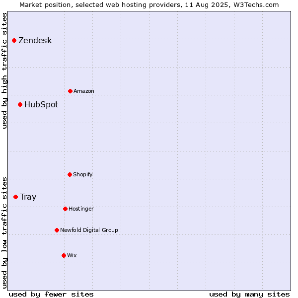 Market position of HubSpot vs. Tray vs. Zendesk