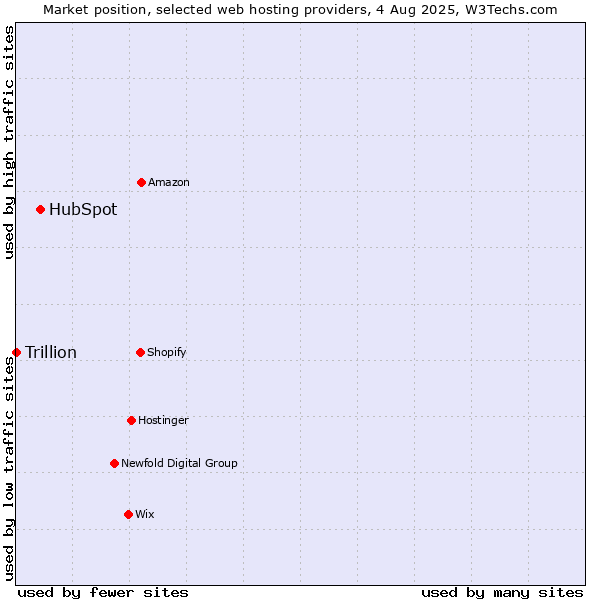 Market position of HubSpot vs. Trillion