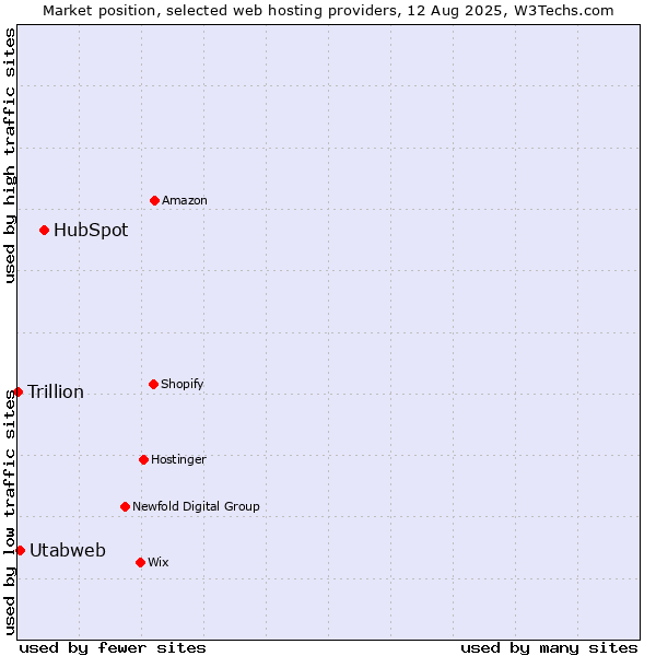 Market position of HubSpot vs. Utabweb vs. Trillion