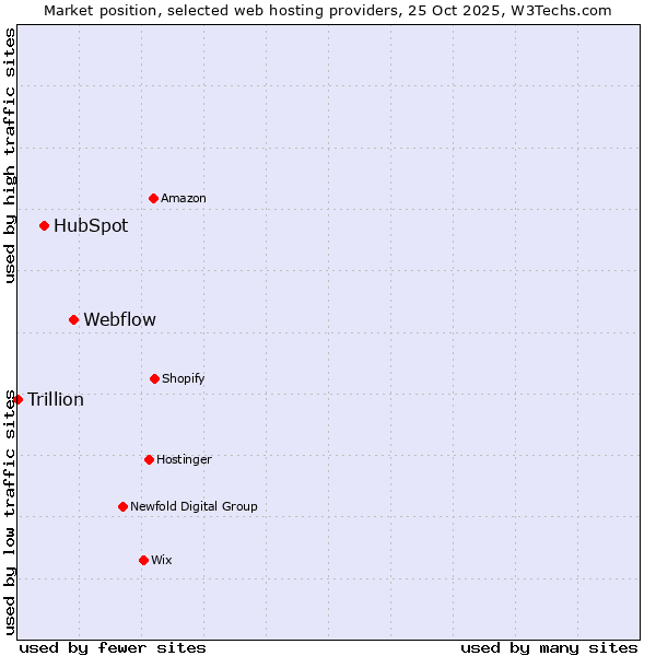 Market position of Webflow vs. HubSpot vs. Trillion