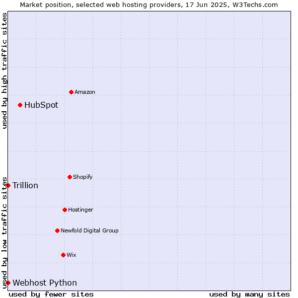 Market position of HubSpot vs. Webhost Python vs. Trillion
