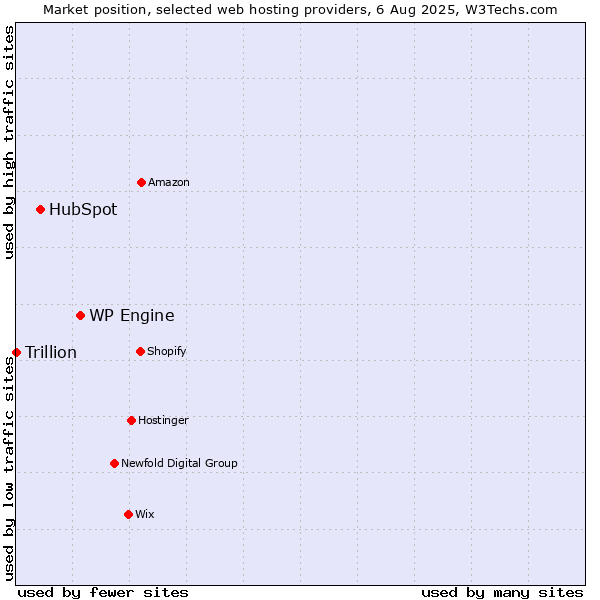 Market position of WP Engine vs. HubSpot vs. Trillion