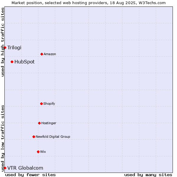 Market position of HubSpot vs. Trilogi vs. VTR Globalcom