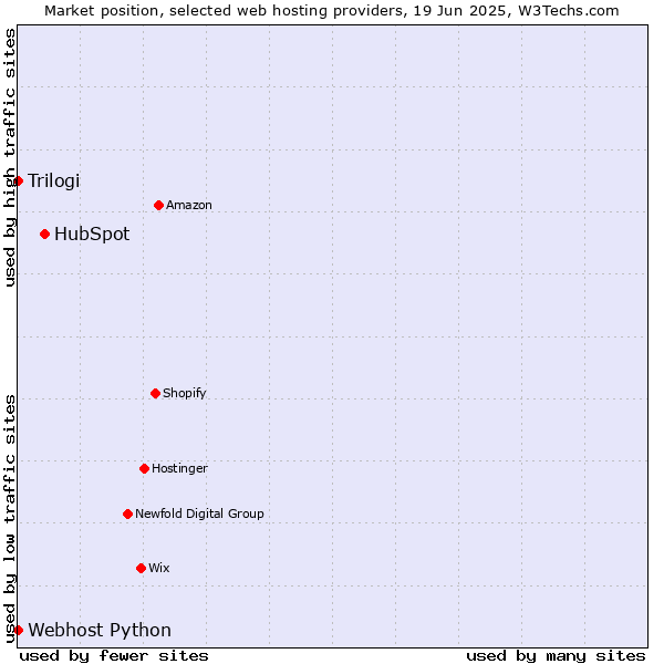 Market position of HubSpot vs. Trilogi vs. Webhost Python