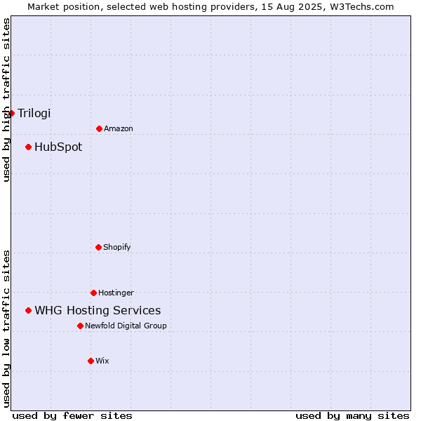 Market position of HubSpot vs. WHG Hosting Services vs. Trilogi