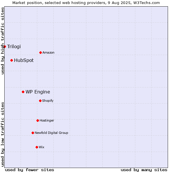 Market position of WP Engine vs. HubSpot vs. Trilogi