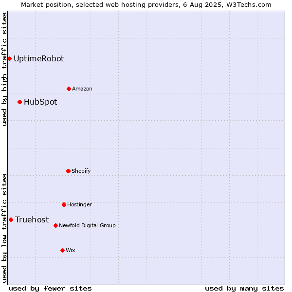 Market position of HubSpot vs. Truehost vs. UptimeRobot