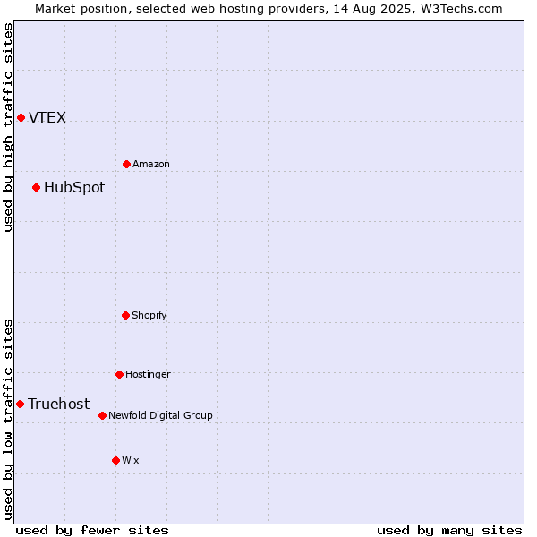 Market position of HubSpot vs. VTEX vs. Truehost