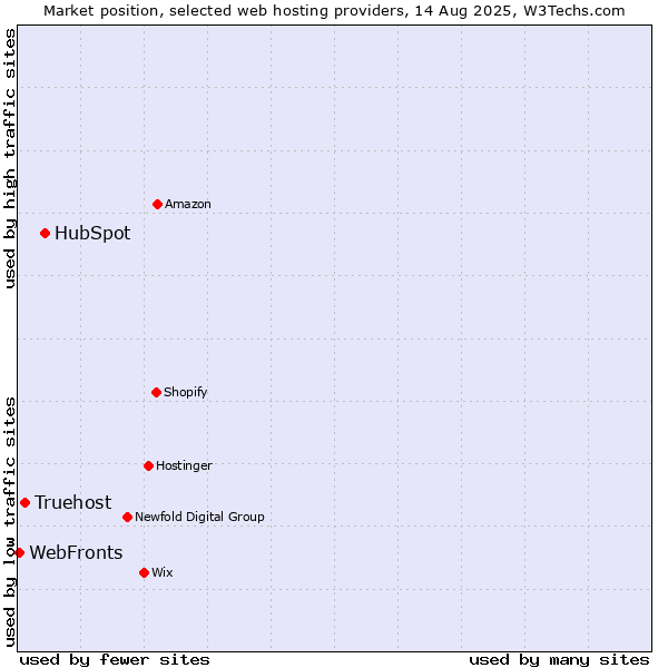 Market position of HubSpot vs. Truehost vs. WebFronts