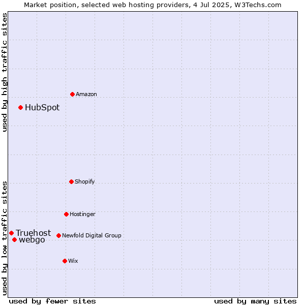 Market position of HubSpot vs. webgo vs. Truehost