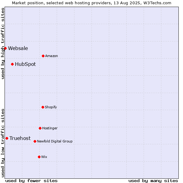 Market position of HubSpot vs. Truehost vs. Websale