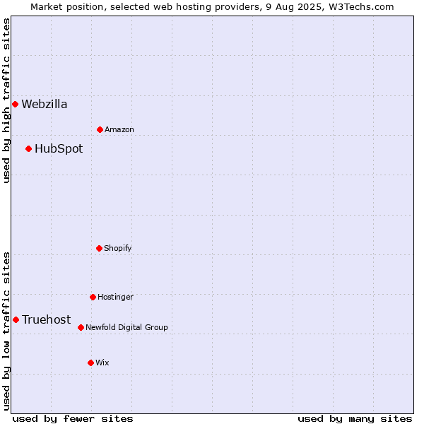 Market position of HubSpot vs. Truehost vs. Webzilla