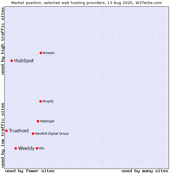 Market position of Weebly vs. HubSpot vs. Truehost