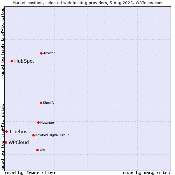 Market position of HubSpot vs. Truehost vs. WPCloud