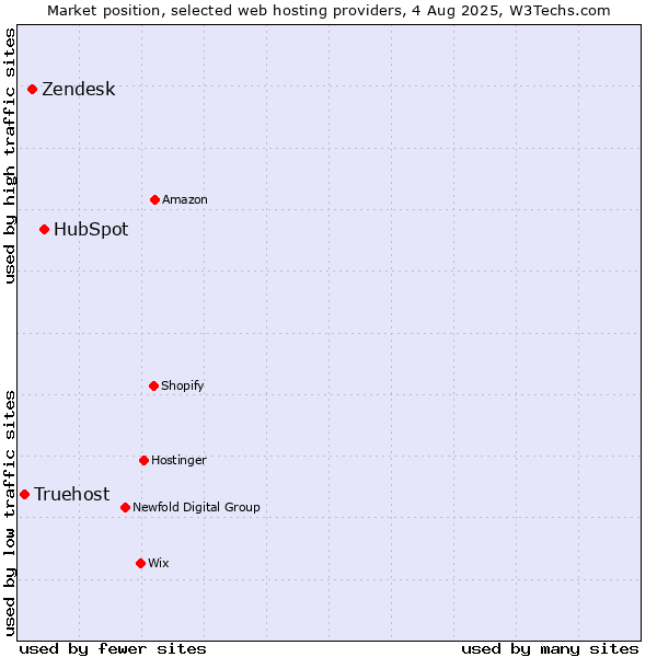 Market position of HubSpot vs. Zendesk vs. Truehost