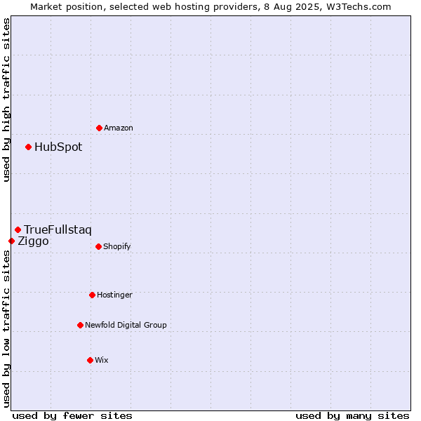 Market position of HubSpot vs. TrueFullstaq vs. Ziggo
