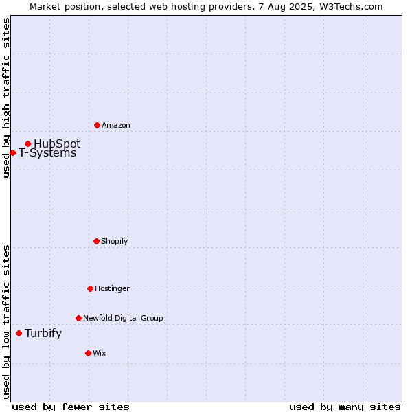 Market position of HubSpot vs. Turbify vs. T-Systems