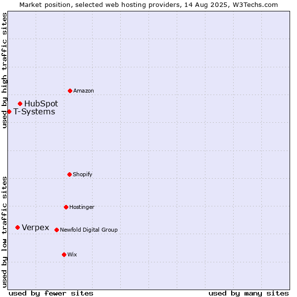 Market position of HubSpot vs. Verpex vs. T-Systems