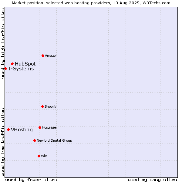 Market position of HubSpot vs. VHosting vs. T-Systems
