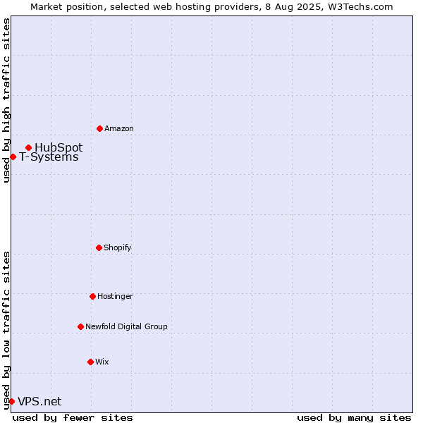 Market position of HubSpot vs. T-Systems vs. VPS.net