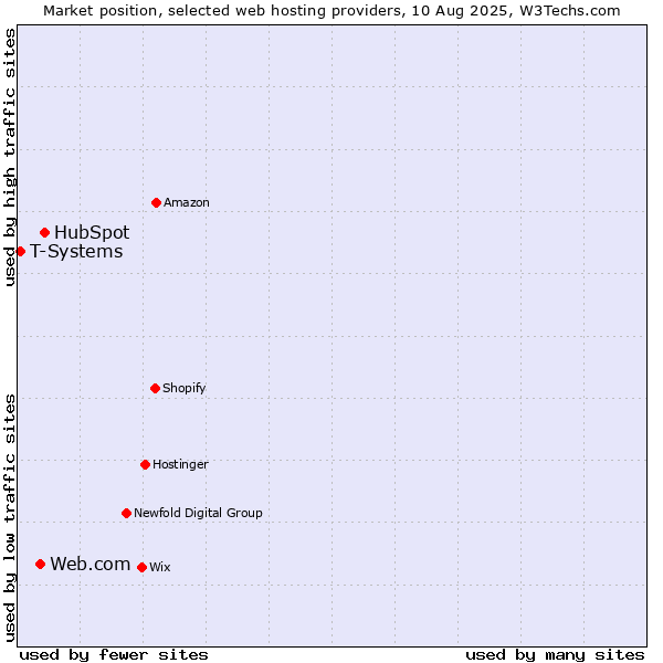 Market position of HubSpot vs. Web.com vs. T-Systems