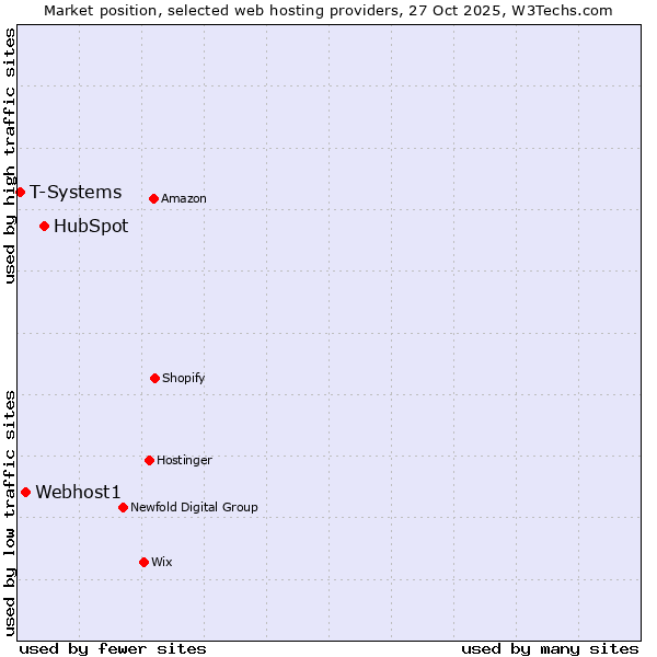 Market position of HubSpot vs. Webhost1 vs. T-Systems