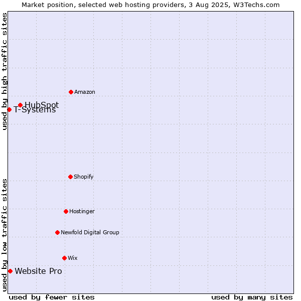 Market position of HubSpot vs. Website Pro vs. T-Systems