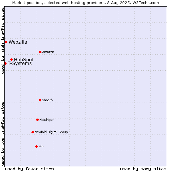 Market position of HubSpot vs. Webzilla vs. T-Systems