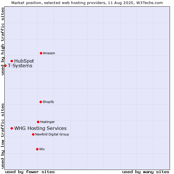 Market position of HubSpot vs. WHG Hosting Services vs. T-Systems