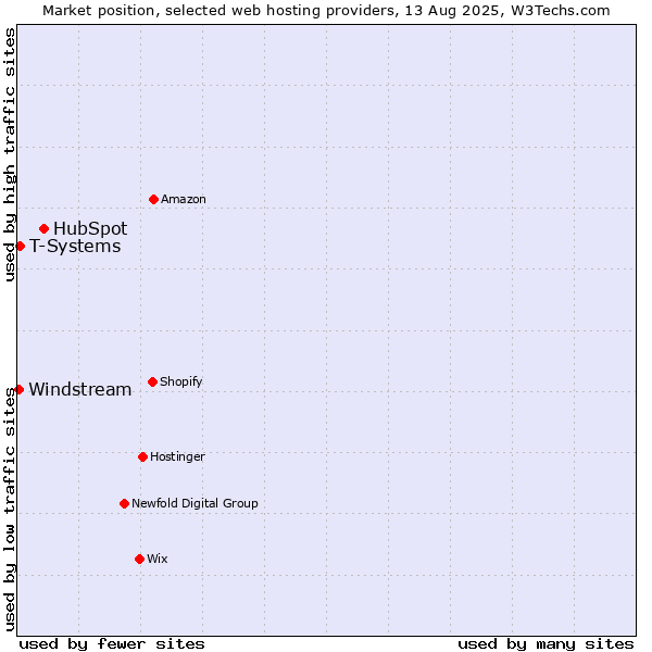 Market position of HubSpot vs. T-Systems vs. Windstream