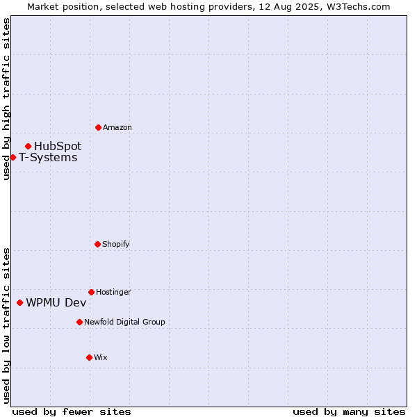 Market position of HubSpot vs. WPMU Dev vs. T-Systems