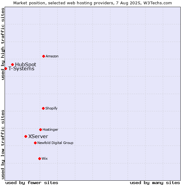 Market position of XServer vs. HubSpot vs. T-Systems