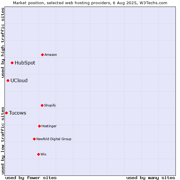Market position of HubSpot vs. UCloud vs. Tucows