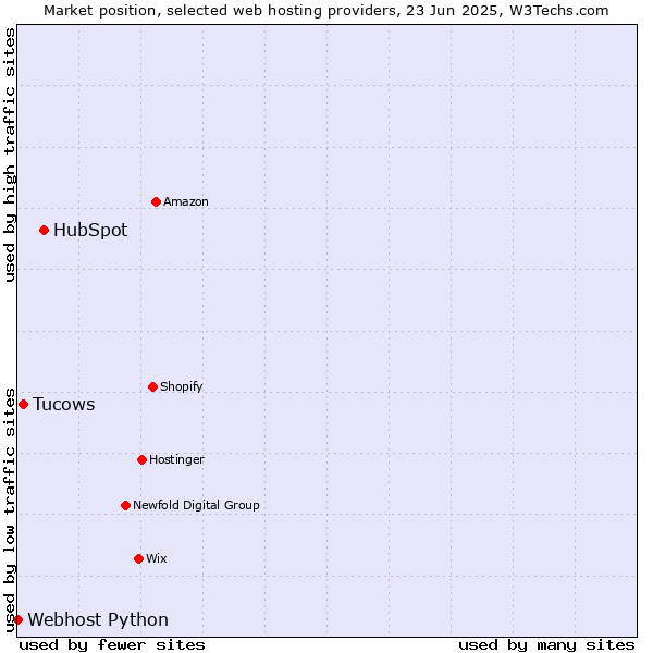 Market position of HubSpot vs. Tucows vs. Webhost Python
