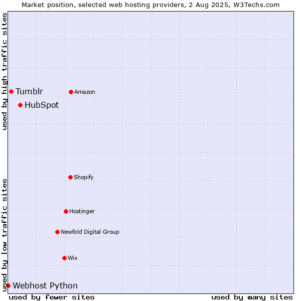 Market position of HubSpot vs. Tumblr vs. Webhost Python